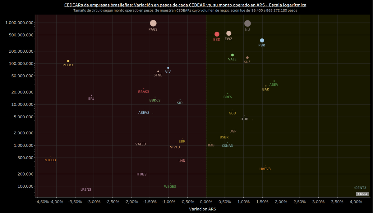 CEDEARs de empresas brasileñas al cierre de hoy viernes 06/06