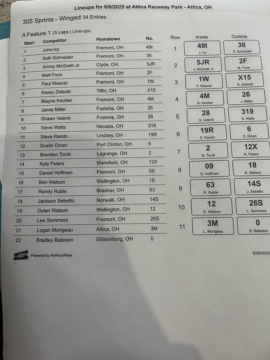 Tonight’s <a href="/realgeesedecoys/">Real Geese Decoys</a> <a href="/real_capz/">Real-Capz</a> $1,000 to win 305 Amain lineup at <a href="/atticaracewyprk/">Attica Raceway Park</a>!