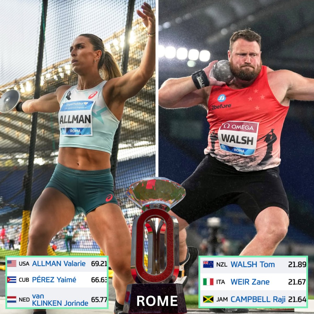 Beau Throws (@beau_throws) on Twitter photo .<a href="/vallman123/">Valarie Allman</a> & Tom Walsh win the Rome DL Meeting💎
Allman threw a meet record of 69.21m extending her almost 2-year unbeaten streak.
Walsh came out hot throwing 21.89m on the 1st effort that proved too much.
📸 chiammmmonte/<a href="/Diamond_League/">Wanda Diamond League</a> .<a href="/vallman123/">Valarie Allman</a> & Tom Walsh win the Rome DL Meeting💎
Allman threw a meet record of 69.21m extending her almost 2-year unbeaten streak.
Walsh came out hot throwing 21.89m on the 1st effort that proved too much.
📸 chiammmmonte/<a href="/Diamond_League/">Wanda Diamond League</a>