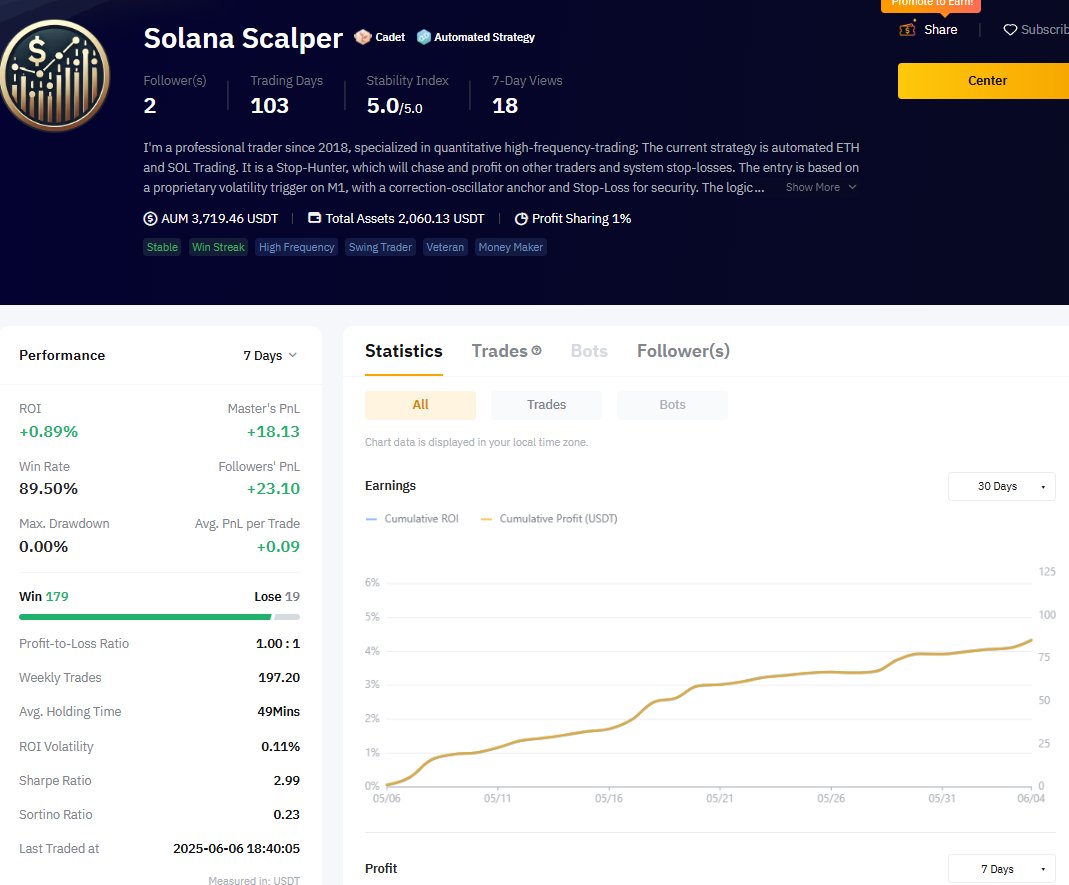 BybitStopHunter's tweet photo. Another milestone, another badge won at bybit copy trading as a master trader! Stable!
Stable✅
Win Streak✅
High Frequency✅
Swing Trader✅
Veteran✅
Money Maker✅
Automated ✅

Profit sharing still set at only 1%, that will not be forever! https://t.co/Rvr0ZtuYBL