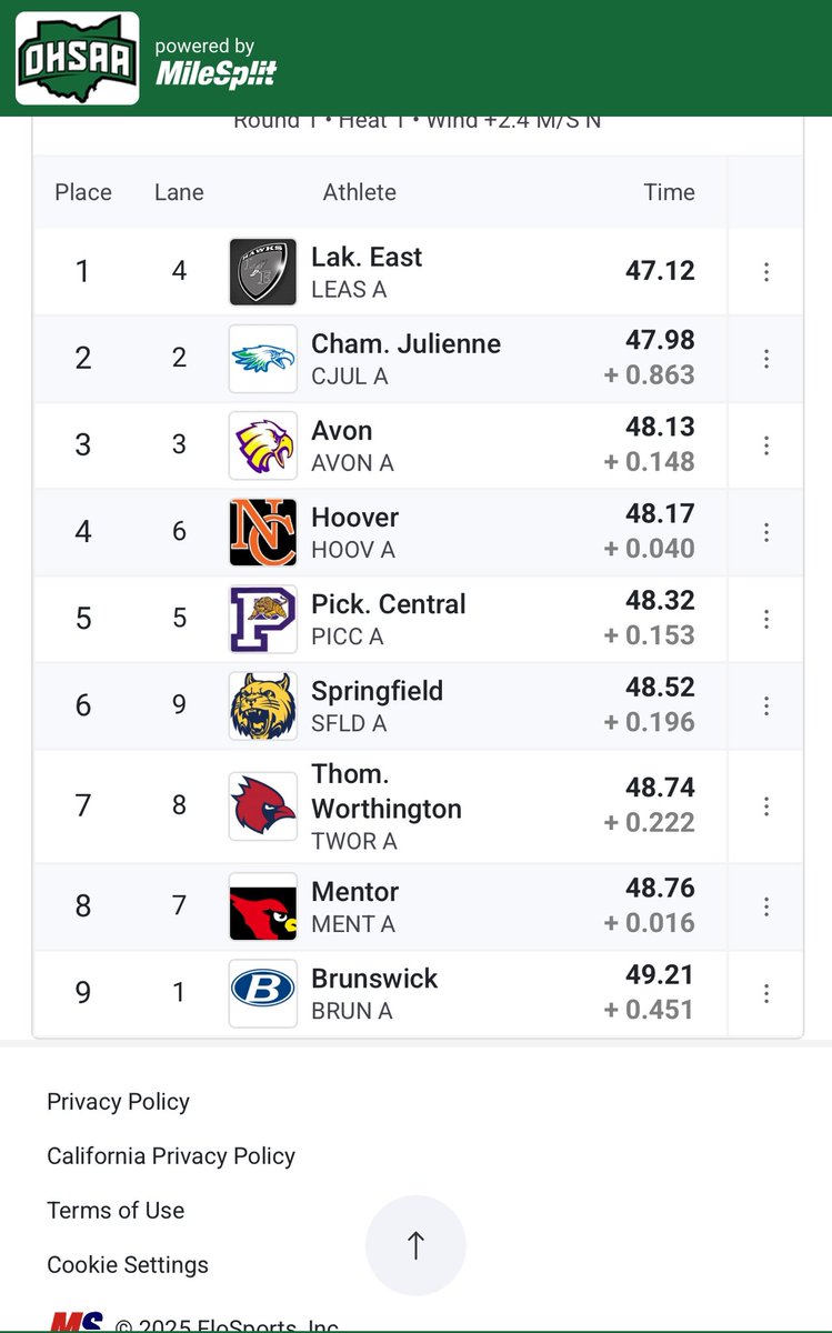 TWHS Athletics (@twhsathletics) on Twitter photo Lily, Kalashia, Hope and TyEisha set a school record in the Girls 4x100!! The Girls wrap up the season finishing 13th in the state! Great season ladies! #GoCards
<a href="/TWHS_Cardinals/">Thomas Worthington High School</a>
<a href="/AndyCoxTW/">Andrew Cox</a>
<a href="/wcsdistrict/">Worthington Schools</a> Lily, Kalashia, Hope and TyEisha set a school record in the Girls 4x100!! The Girls wrap up the season finishing 13th in the state! Great season ladies! #GoCards
<a href="/TWHS_Cardinals/">Thomas Worthington High School</a>
<a href="/AndyCoxTW/">Andrew Cox</a>
<a href="/wcsdistrict/">Worthington Schools</a>