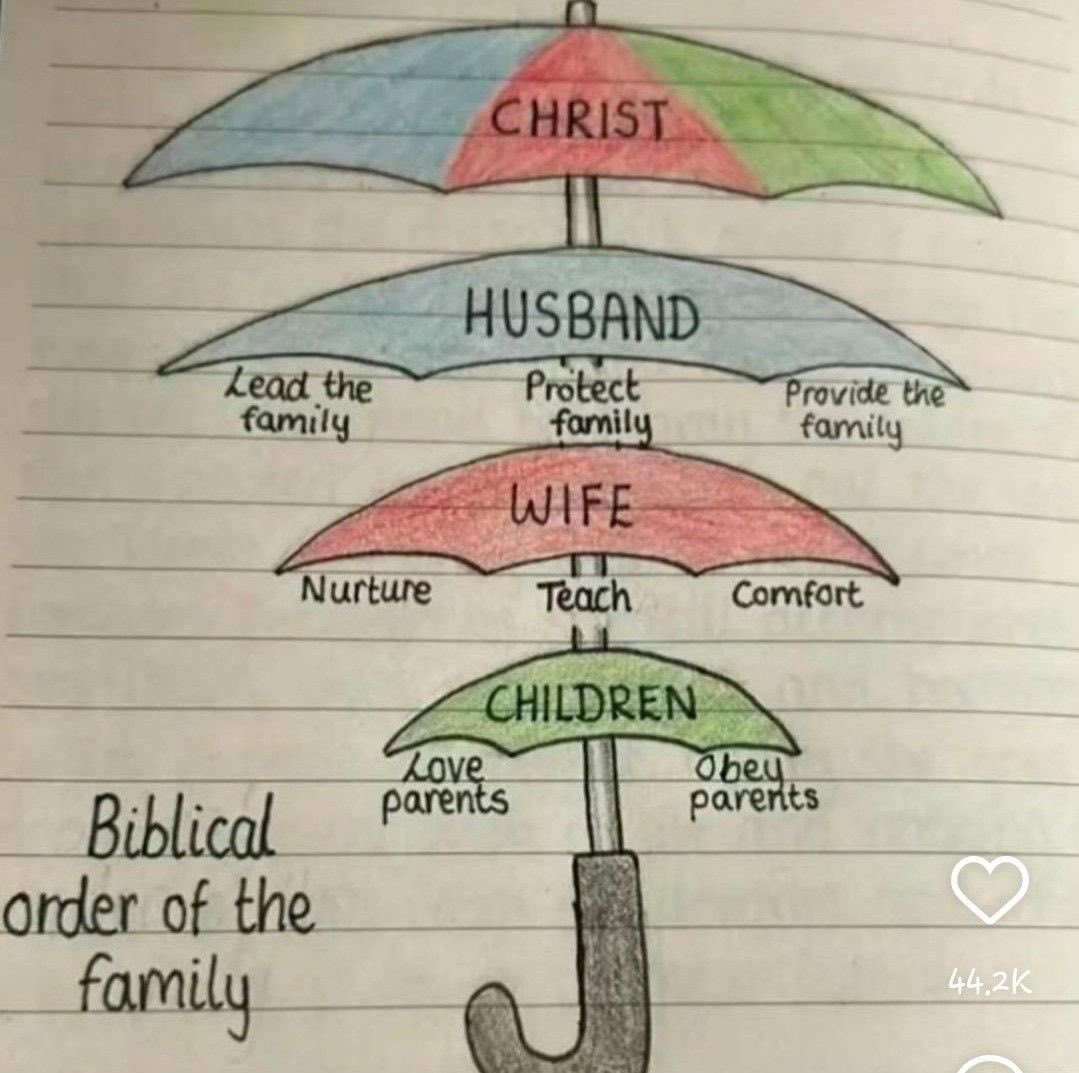 Biblical order of the family