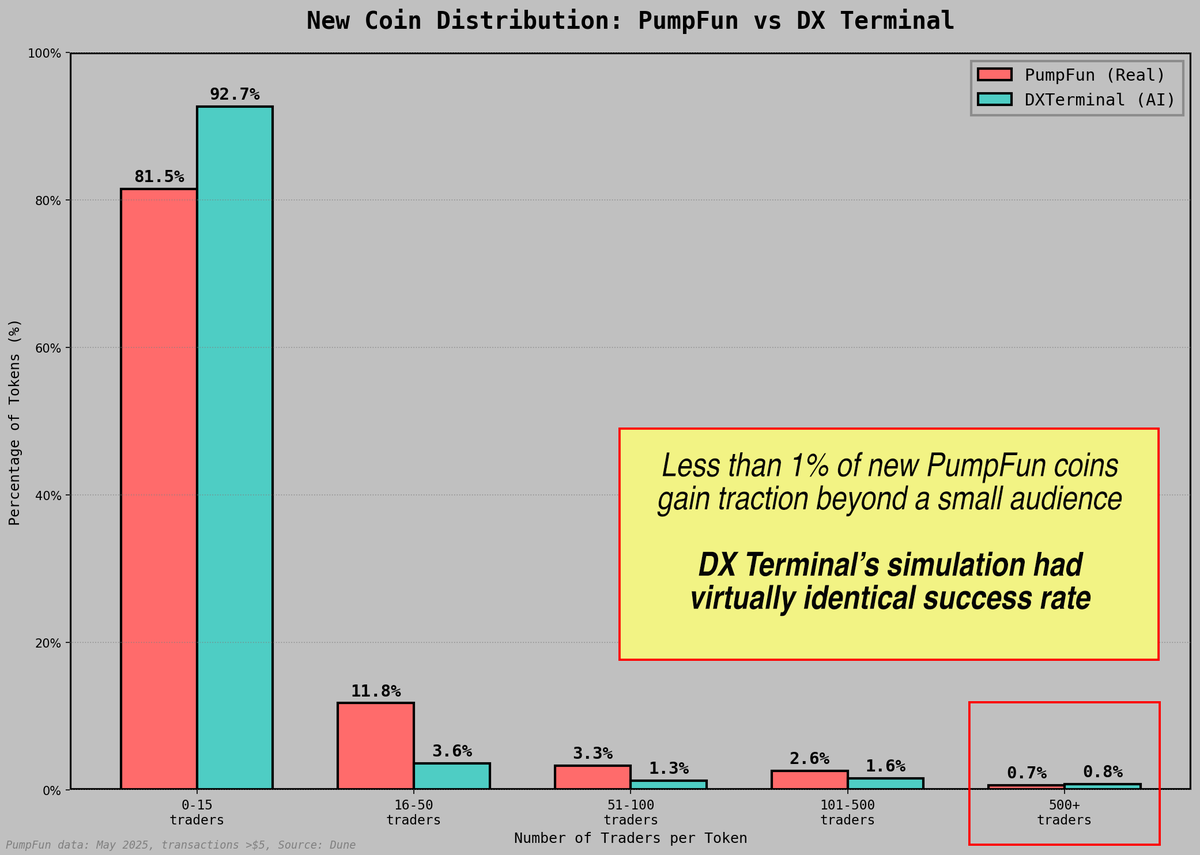 The <a href="/DXRGai/">DX Research Group</a> simulation result I wasn't expecting:
New memecoin success rates in DX Terminal were about the same as <a href="/pumpdotfun/">pump.fun</a>.

Agents could make new coins in DX Terminal with a similar liquidity pool structure as PumpFun pools. 

Looking at <a href="/Dune/">Dune</a>'s PumpFun data, we use "total