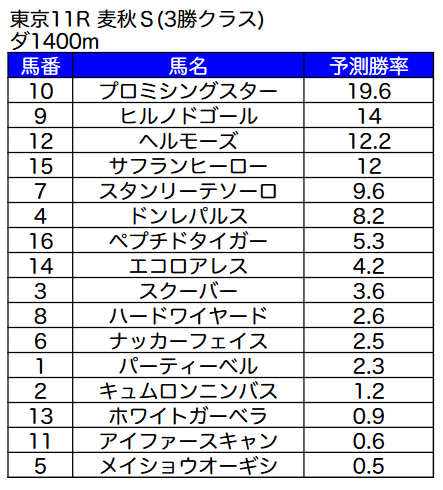 Sokaiofficial's tweet image. おはようございます！ #今日のMAIちゃん は東京11R麦秋Sをお送りします！現在三番人気プロミシングスターに妙味アリか！？上位には人気馬が並んでいるところなので上手く拾いたい。今日もよろしくお願いします！
