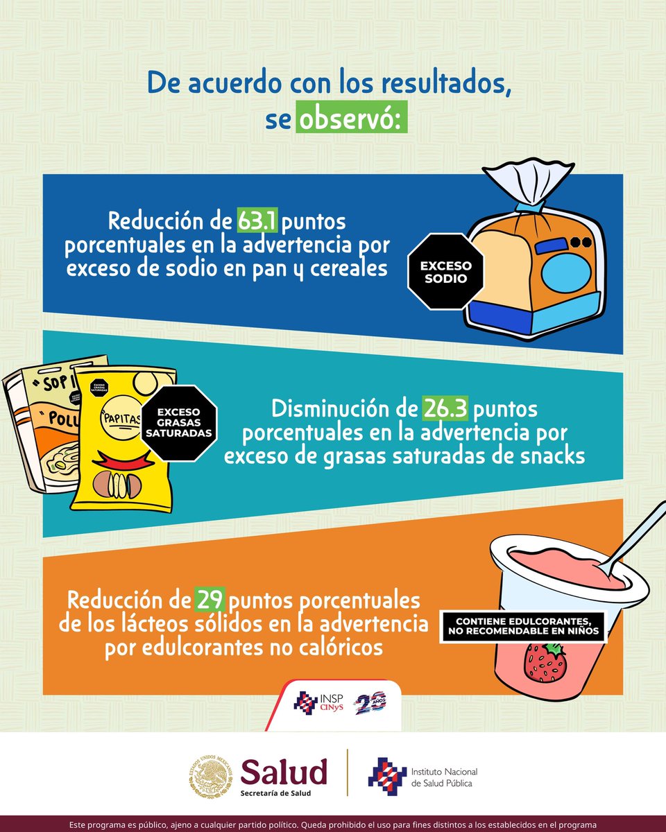 INSP México (@inspmx) on Twitter photo Un estudio del INSP demostró que el etiquetado frontal de advertencia no solo ayuda a reducir el consumo de alimentos ultraprocesados, sino que fomenta la reformulación de productos para reducir la cantidad de sellos. 🚨🍫🧃
📝 Consulta: insp.mx/avisos/de-verd… Un estudio del INSP demostró que el etiquetado frontal de advertencia no solo ayuda a reducir el consumo de alimentos ultraprocesados, sino que fomenta la reformulación de productos para reducir la cantidad de sellos. 🚨🍫🧃
📝 Consulta: insp.mx/avisos/de-verd…