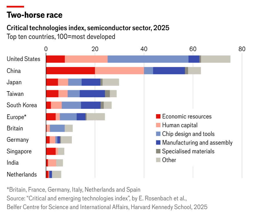 sandeep_PT's tweet photo. The point is not facing the truth.
The point is creating an alternate reality that keeps folks confidently mesmerized into believing the post-truth of 'greatness'.
#India #AI #Chips #WorldPowers #FourthLargest https://t.co/PaBk57Ixge