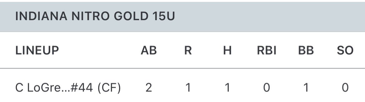 Chase LoGreco (@chaselogreco44) on Twitter photo 1 for 2 at the plate today with single up the middle
<a href="/PrepBaseballIN/">Prep Baseball Indiana</a> <a href="/IndianaNitro/">Indiana Nitro</a> 1 for 2 at the plate today with single up the middle
<a href="/PrepBaseballIN/">Prep Baseball Indiana</a> <a href="/IndianaNitro/">Indiana Nitro</a>