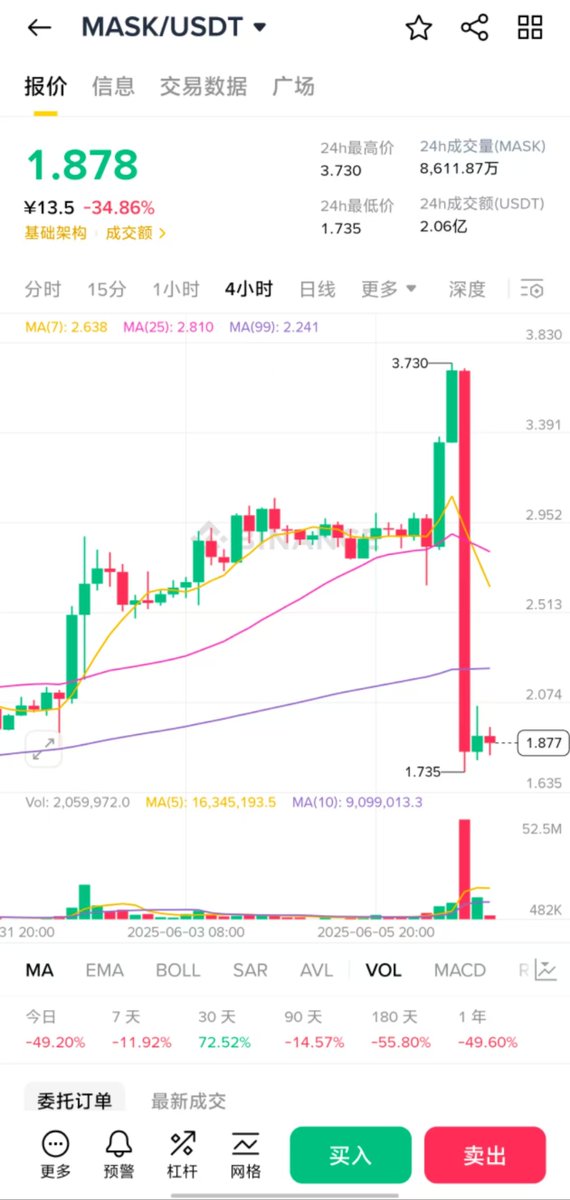 现在整个 <a href="/binance/">Binance</a> 都这么玩，以前跌还有人讨论，然后 <a href="/cz_binance/">CZ 🔶 BNB</a> <a href="/heyibinance/">Yi He</a> 出来回应下。

这个不比 <a href="/Web3Port_Labs/">Web3Port</a> 做市的那几个更夸张点？

还是说阴跌才可怕，暴跌不可怕😂。

我现在看着这些大阴柱子，我都起了应激反应。