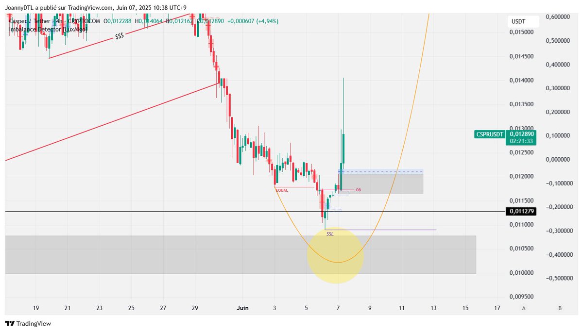 We got it but the other coins are still showing bearish signs so this could be just a fake break out to grab some liquidity and going deeper in our zone of interest. Let's see what gonna happen the next following days $CSPR