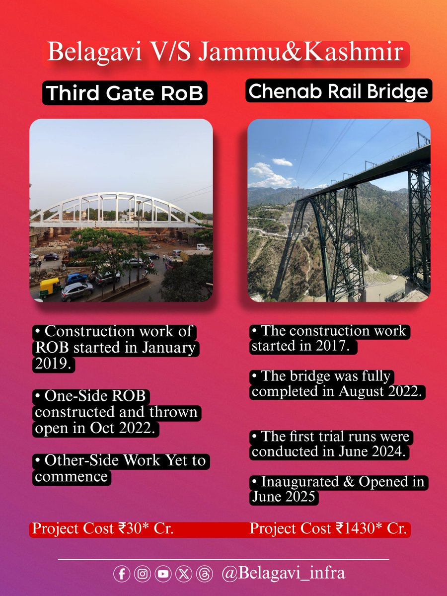 Third Gate ROB v/s Chenab Rail Bridge 

#Belagavi | <a href="/SWRRLY/">South Western Railway</a> | <a href="/RailMinIndia/">Ministry of Railways</a> | <a href="/AshwiniVaishnaw/">Ashwini Vaishnaw</a>