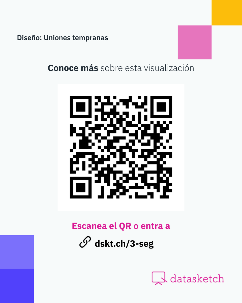Este diseño representa un cronómetro que marca un dato global: cada 3 segundos, una niña contrae matrimonio antes de los 18 años. Eso equivale a 1.200 por hora y 28.800 cada día.
📚 Lee más sobre las causas y consecuencias de esta problemática en nuestro blog  #ChildMarriage