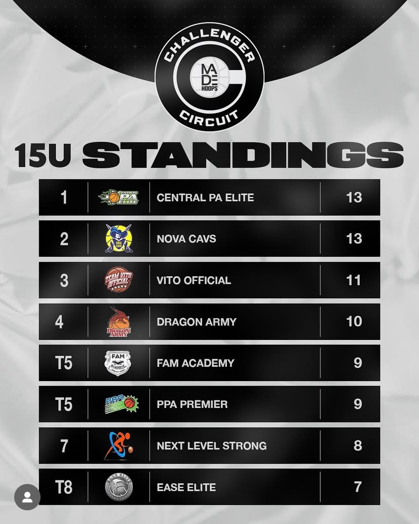 Tashawn Tokley (@coachtokefam) on Twitter photo <a href="/FAM_AAU/">Free All Minds Academy</a> 17U is currently ranked 6th and 15U is 5th on the <a href="/madehoops/">MADE Hoops</a> Challenger Circuit. Both teams have potential to be higher with 17U losing by 2 to #3 on the MHC Metro Boston and 15s dropping a tight one vs #7 Swish MHC. Our boys will have a great July!!! <a href="/FAM_AAU/">Free All Minds Academy</a> 17U is currently ranked 6th and 15U is 5th on the <a href="/madehoops/">MADE Hoops</a> Challenger Circuit. Both teams have potential to be higher with 17U losing by 2 to #3 on the MHC Metro Boston and 15s dropping a tight one vs #7 Swish MHC. Our boys will have a great July!!!