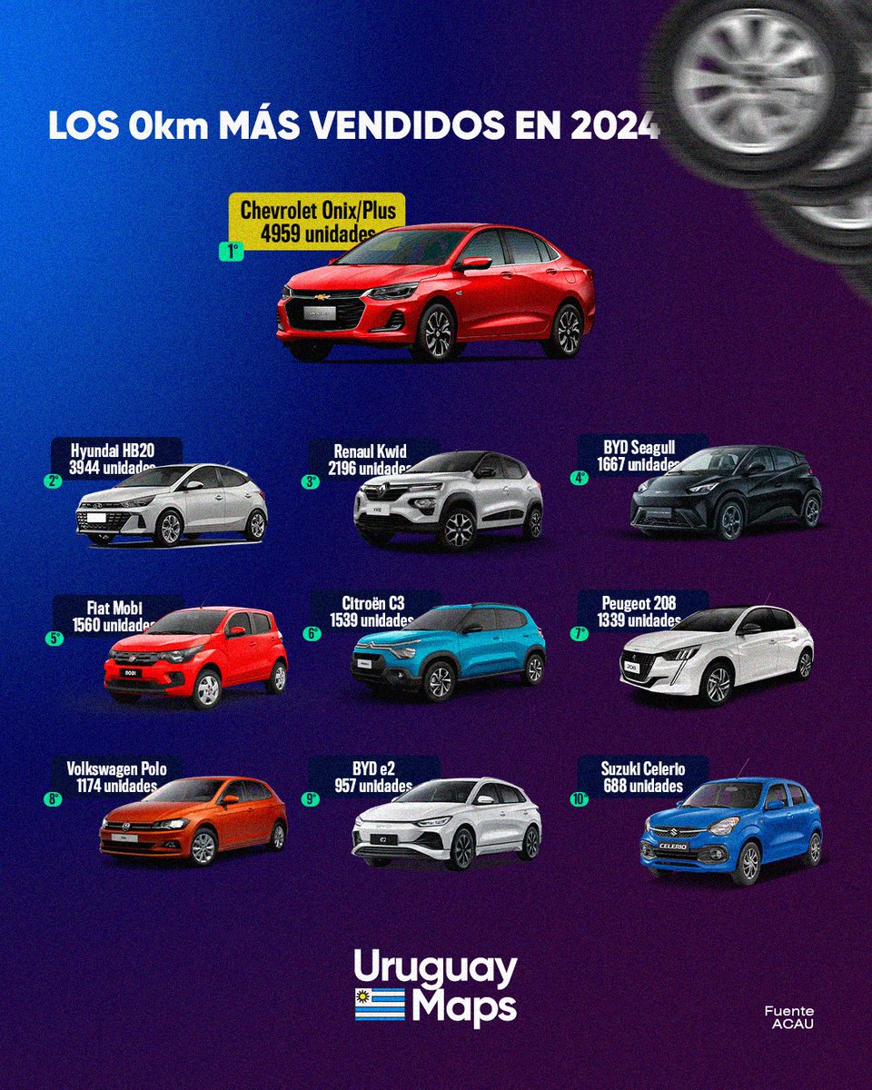 🚗 Los 0km más vendidos en Uruguay.