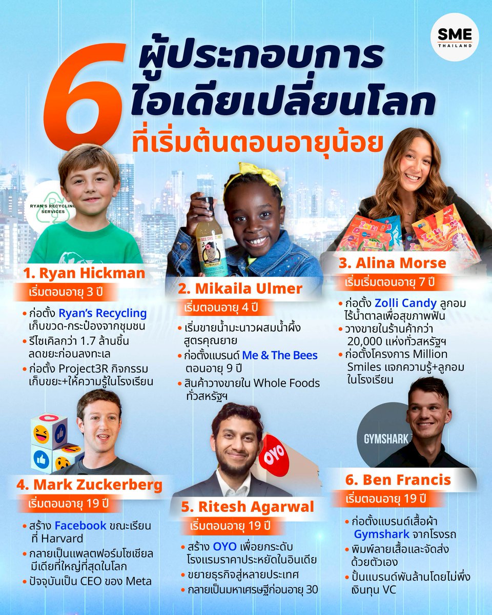 sme_thailand's tweet image. พบกับ 6 ผู้ประกอบการที่เริ่มต้นธุรกิจตั้งแต่อายุยังน้อย แต่เปลี่ยนโลกด้วยไอเดียของพวกเขา อยากรู้ไหมว่าเขาคือใครกันบ้าง ตามไปดูกันเลย 

#ผู้ประกอบการ #kidpreneur #วัยรุ่นสร้างตัว