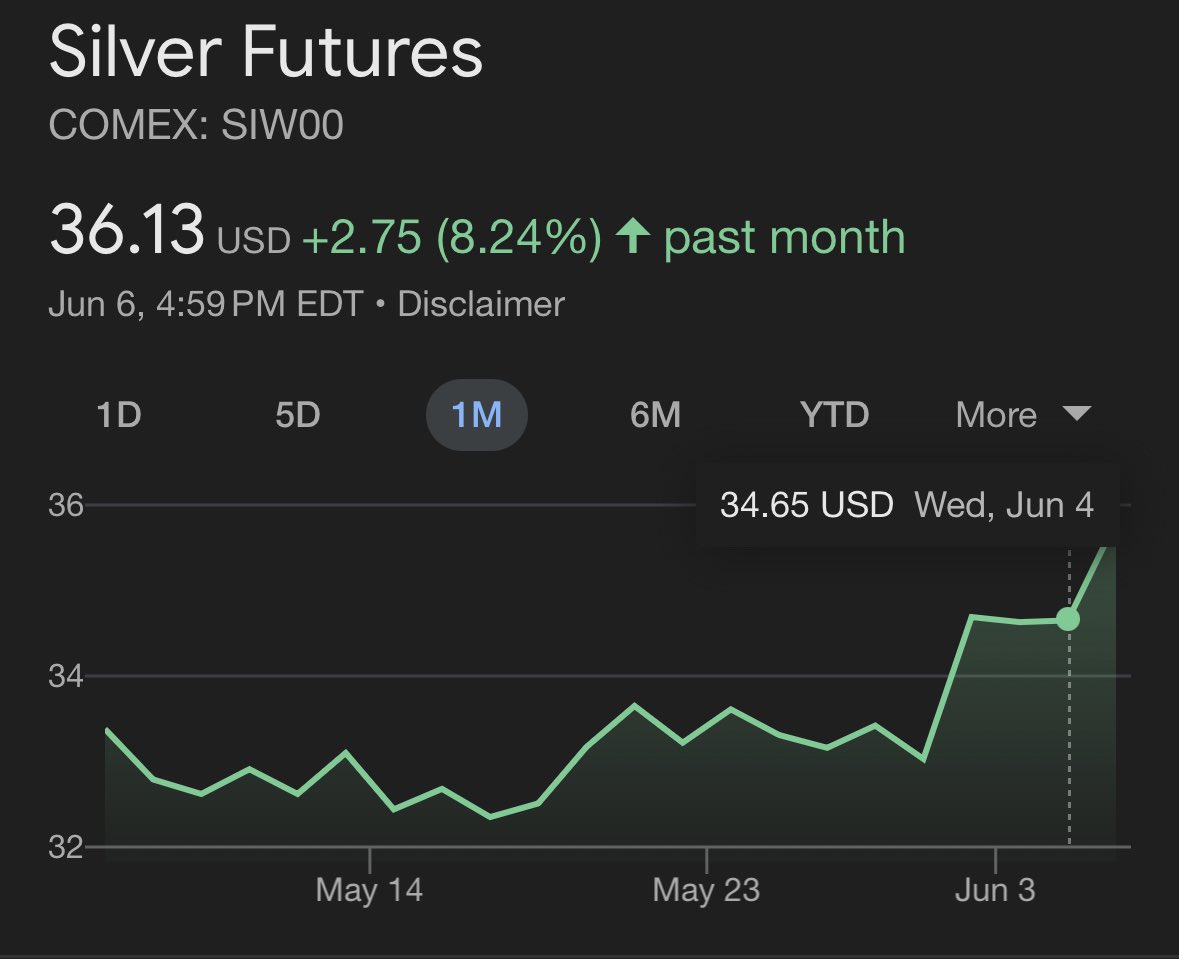 Meanwhile behind all the noise of #crypto #stocks #ElonMusk &amp; #DonaldTrump silver is skyrocketing.

Silver is necessary for:
- renewable energy
- chips
- AI
- elec vehicles 

Don’t forget to consider this for your portfolio. 
*** This is not an economical advise.