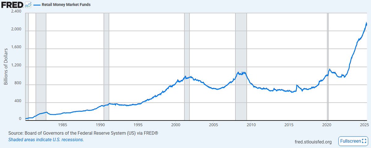 π¨ BREAKING : Investitori Retail: oltre 2.1 trilioni di dollari in fondi del mercato monetario, un record storico! π¨π¨π¨