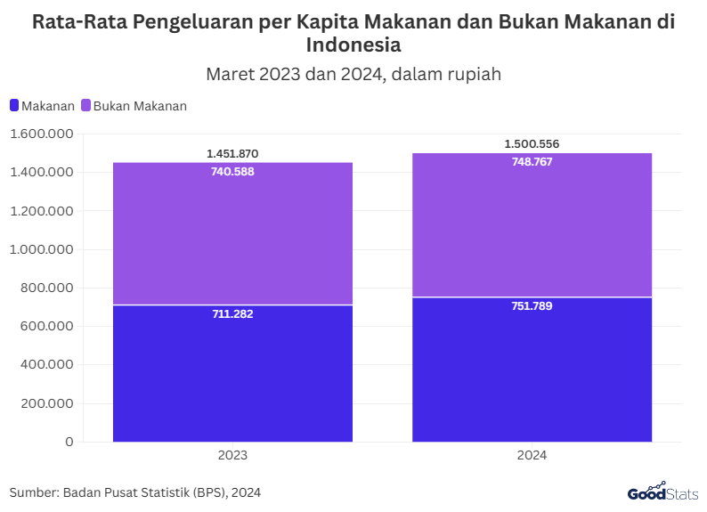 tsetiady's tweet image. polemik upah UMR/UMK di usaha FnB masih nyambung ke data ini porsi pengeluaran perkapita untuk makanan di Indo itu bisa 50% sendiri
nah makanya pangan di Indo itu dibilang masih mahal, UMKN disuruh naikkin harga biar comply UMR, rakyat yg belum tentu bisa absorb shock pricenya😅