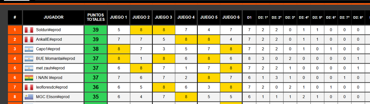 superado el dia 1 del open con mi nuevo nick capo1 #vamosloscapos