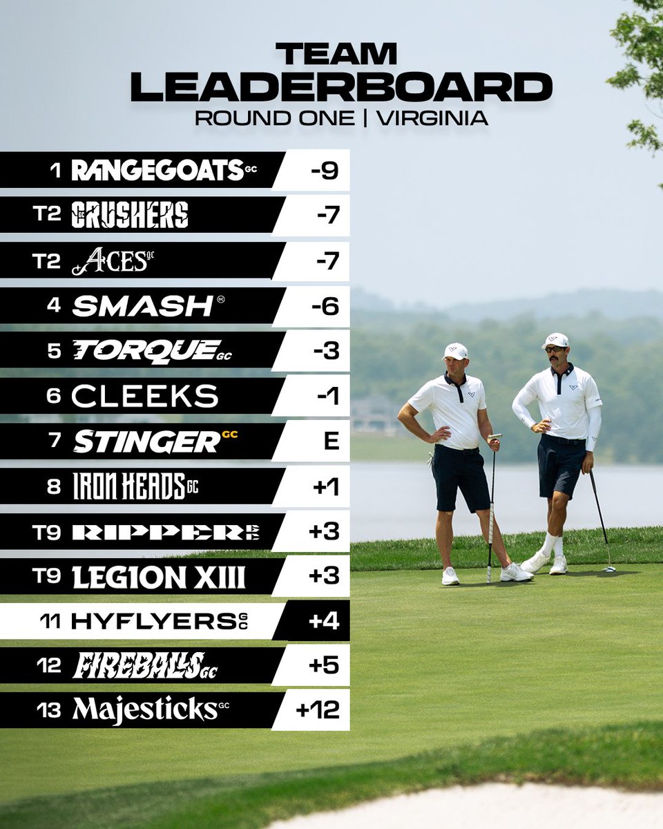 HyFlyers_GC's tweet image. Where we stand after one round in Virginia. Still plenty of golf left!
#HyFlyersGC
