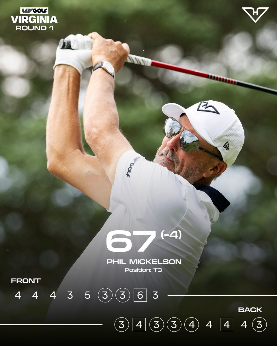 HyFlyers_GC's tweet image. A mighty round from Lefty moves him into T3 at the end of round 1. Ready for round 2!
#HyFlyersGC #LIVGolf