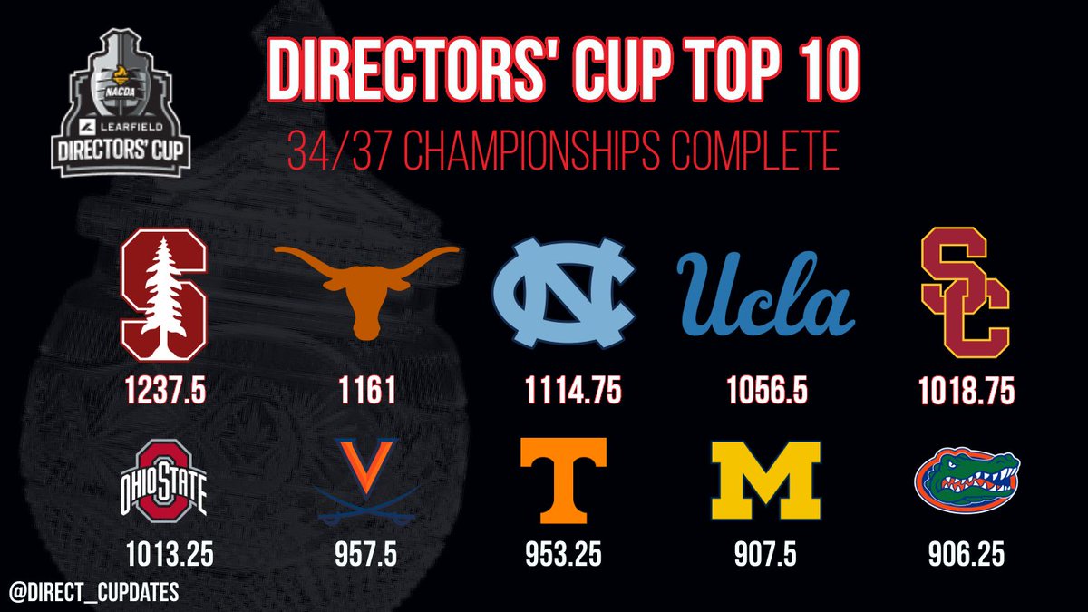 Directors’ Cup Updates (@direct_cupdates) on Twitter photo The <a href="/TexasSoftball/">Texas Softball</a> team wins the NCAA Softball National Championship, adding 100 points to the <a href="/TexasLonghorns/">Texas Longhorns</a> Directors' Cup score.
Texas now has a ~90% chance to win their 4th Directors' Cup in the last 5 years. USC and their impressive track teams will try to knock them off. The <a href="/TexasSoftball/">Texas Softball</a> team wins the NCAA Softball National Championship, adding 100 points to the <a href="/TexasLonghorns/">Texas Longhorns</a> Directors' Cup score.
Texas now has a ~90% chance to win their 4th Directors' Cup in the last 5 years. USC and their impressive track teams will try to knock them off.