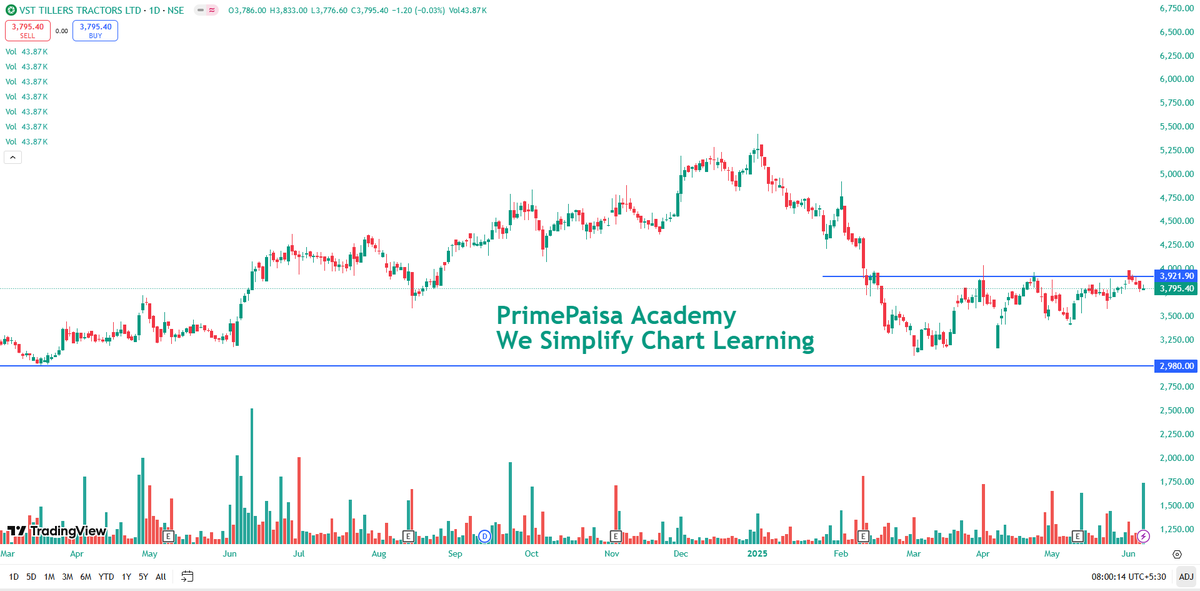 EyeOn_Trade's tweet image. #VST Tillers Tractors Ltd #VSTTILLERS 

NO BUY SELL HOLD RECO!!