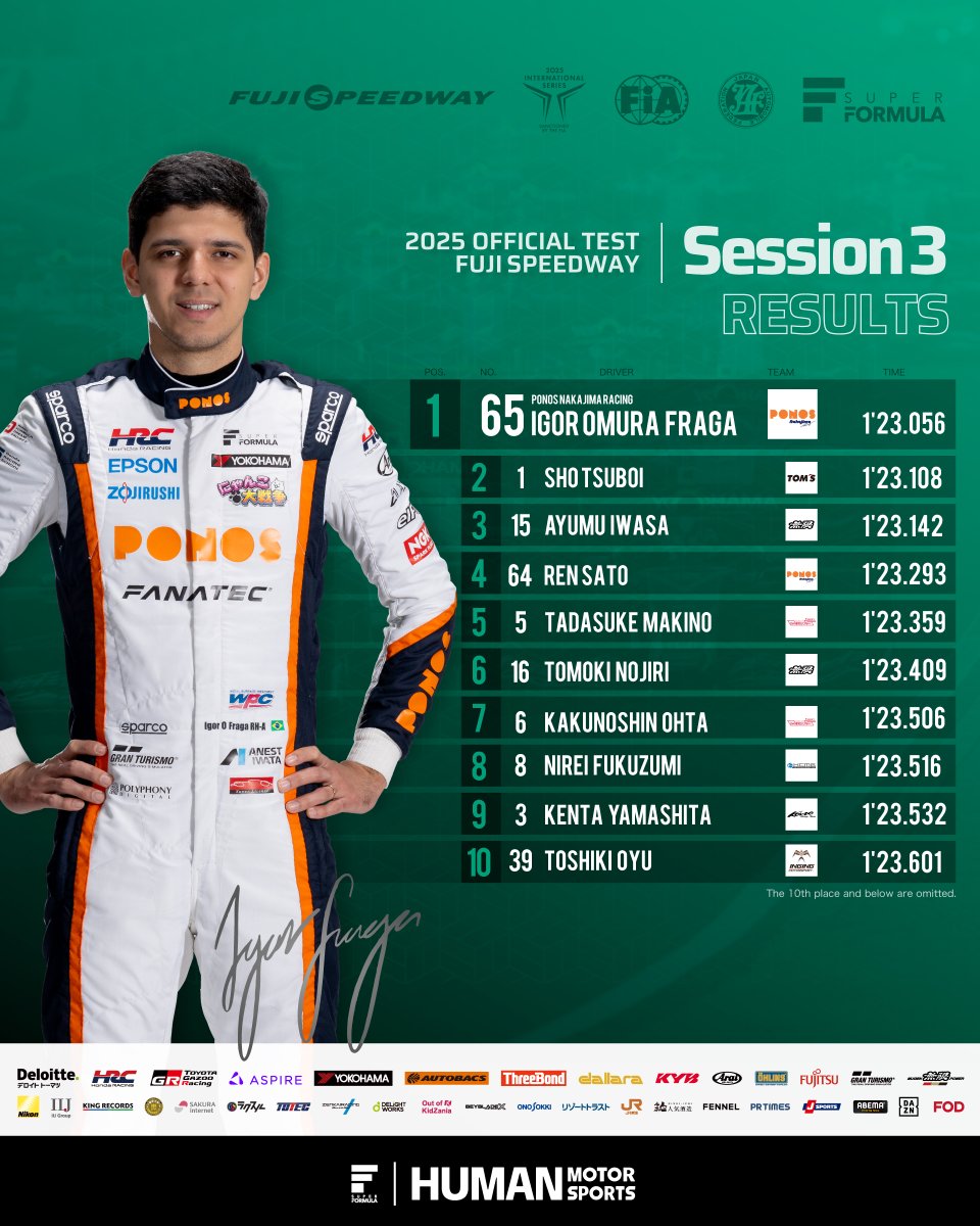 スーパーフォーミュラ公式 (@super_formula) on Twitter photo SUPER FORMULA
OFFICIAL TEST FUJI
Session3 │ #SFormula
<RESULTS>
🅿️1⃣<a href="/1gorFraga/">Igor Fraga</a>
🅿️2⃣<a href="/RaceSho/">坪井翔</a>
🅿️3⃣<a href="/ayumuiwasa_cars/">Ayumu Iwasa 岩佐歩夢</a> SUPER FORMULA
OFFICIAL TEST FUJI
Session3 │ #SFormula
<RESULTS>
🅿️1⃣<a href="/1gorFraga/">Igor Fraga</a>
🅿️2⃣<a href="/RaceSho/">坪井翔</a>
🅿️3⃣<a href="/ayumuiwasa_cars/">Ayumu Iwasa 岩佐歩夢</a>