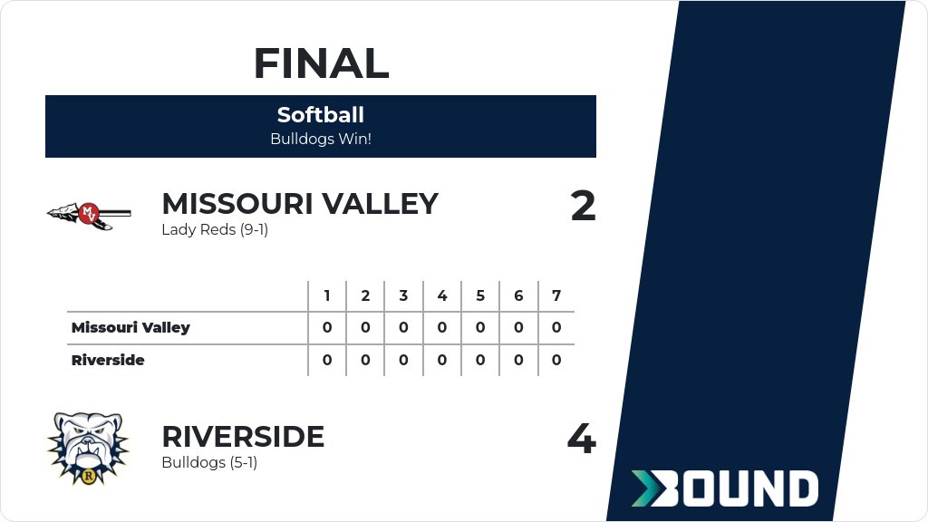 Softball (Varsity) Score Posted - Riverside Bulldogs defeat Missouri Valley Lady Reds 4-2. gobound.com/ia/ighsau/soft…