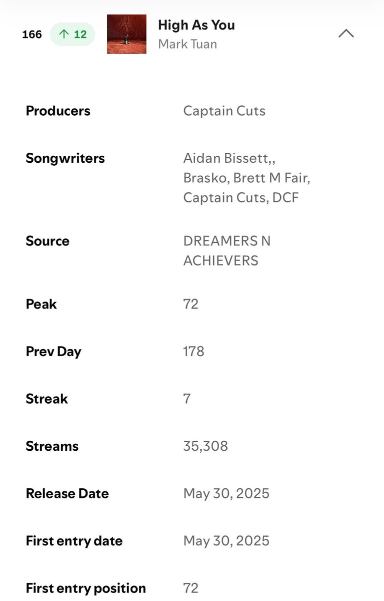 [Spotify Update]
2025.06.05  #SupportForMarkTuan

Daily Top Songs Thailand 

#166 - #HighAsYou 
(35,308 streams) 🔺12

อันดับขึ้นมาแล้ว ดันกันต่อ ประคองไม่ให้น้องหลุดชาร์ตกันนะคะ💗💪

#HighAsYou #MarkTuan 
#段宜恩 #마크 <a href="/marktuan/">Mark Tuan</a> <a href="/DNAmngmnt/">Mark Tuan Official</a>