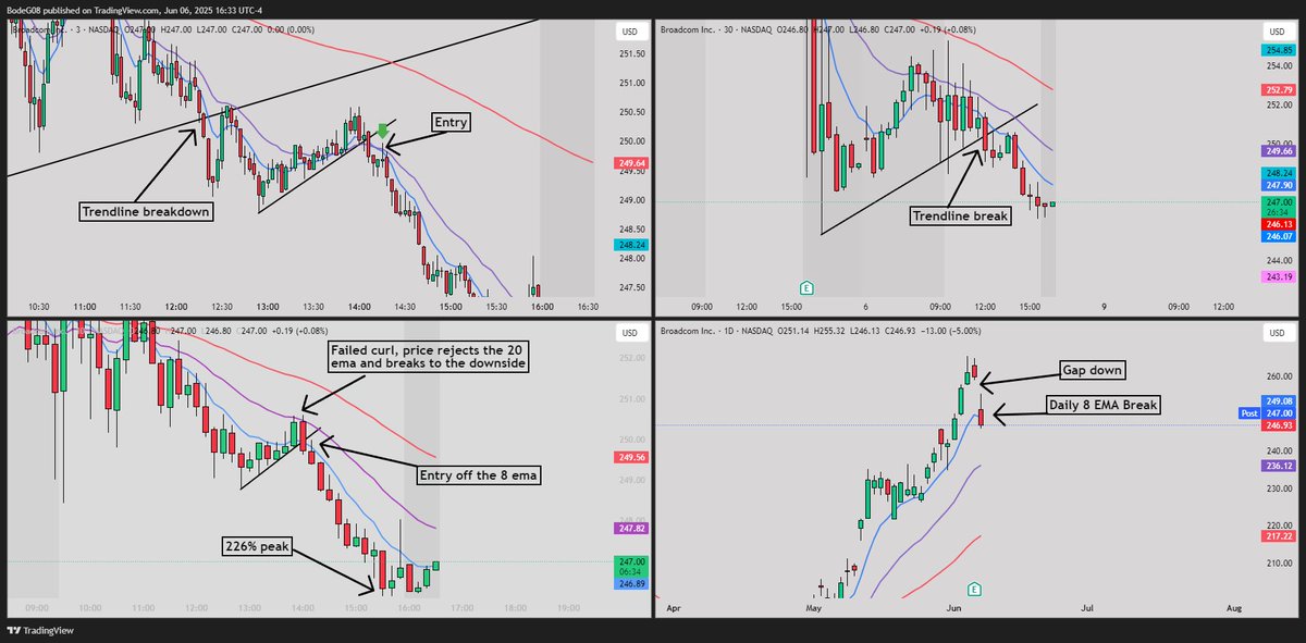 BodeTrading's tweet image. I think it’s time to bring back the daily trade reviews. It’s been a few weeks since I’ve posted one. The past few weeks I’ve been really locked in focusing on becoming the best trader I can be. I took a deep dive into my past performance to figure out what I need to change or…