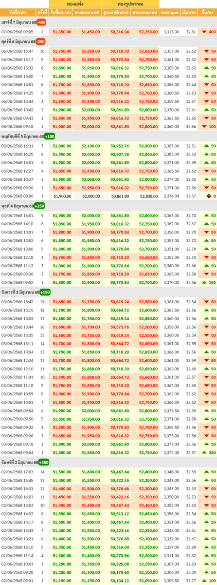 goldpricedaily's tweet photo. สรุป #ราคาทอง สัปดาห์นี้(2-7 มิ.ย.) มีการประกาศ #ราคาทองคำ ทั้งหมด 60 ครั้ง เป็นการปรับขึ้น 32 ครั้ง ลดลง 27 ครั้ง และคงที่อีก 1 ครั้ง รวมราคาปรับเพิ่มขึ้น 300 บาท เมื่อเทียบกับสัปดาห์ที่แล้ว ส่วน #ค่าเงินบาท สัปดาห์นี้พบการเคลื่อนไหวในช่วงระหว่าง 32.51-32.83 บาท #ราคาทองวันนี้ https://t.co/9bIb9Avp7c