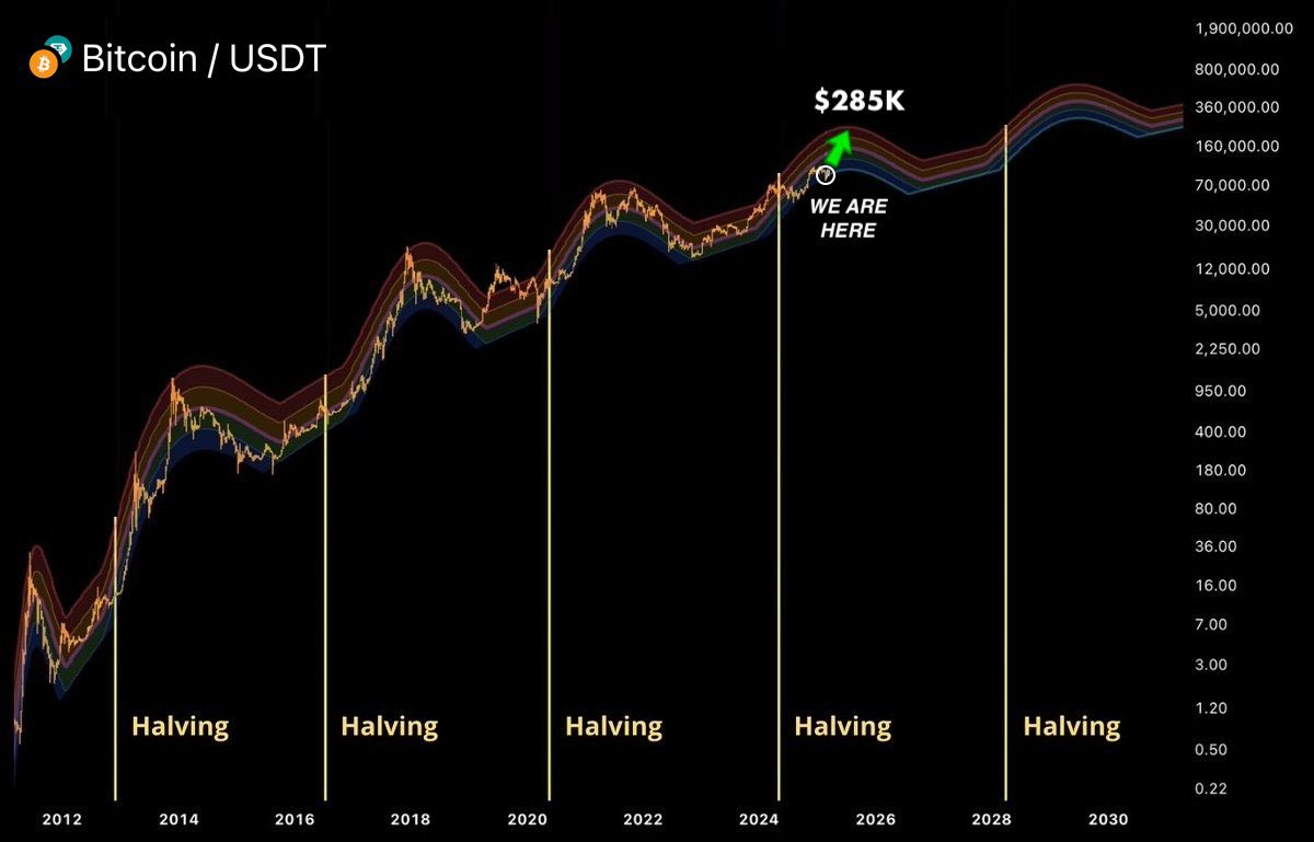The next Bull Run starts soon 🔥

$BTC always goes parabolic 415 days after the halving, and Altseason ignites shortly after.

Get whitelisted below👇🧵
airdrop.liftoff.monster