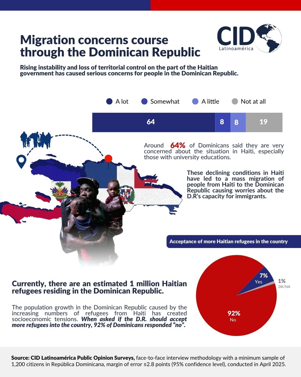 cidgallup's tweet image. 📊 According to CID Gallup’s latest survey conducted in May 2025, 64% of Dominicans say they are very concerned about the situation in Haiti.
And with rising Haitian migration, 92% believe the Dominican Republic should not accept more refugees.
🇩🇴 With an estimated 1 million…