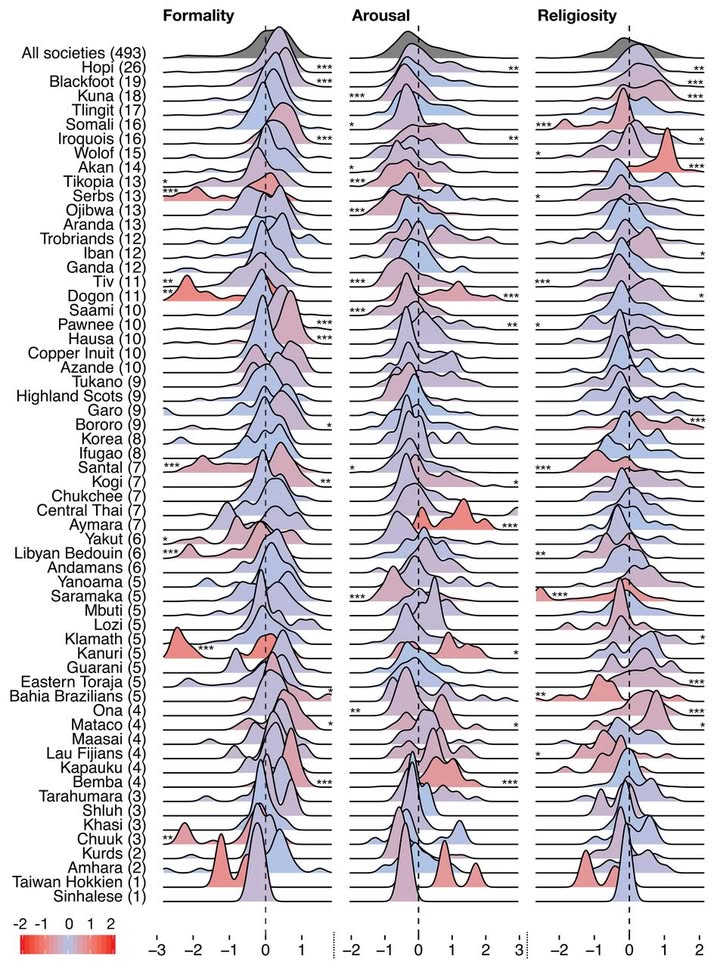 ScienceMagazine's tweet image. From love songs to lullabies, songs spanning the globe—despite their diversity—exhibit universal patterns, according to the first comprehensive scientific analysis of the similarities and differences of music across societies around the world. 

Learn more on #WorldMusicDay:…