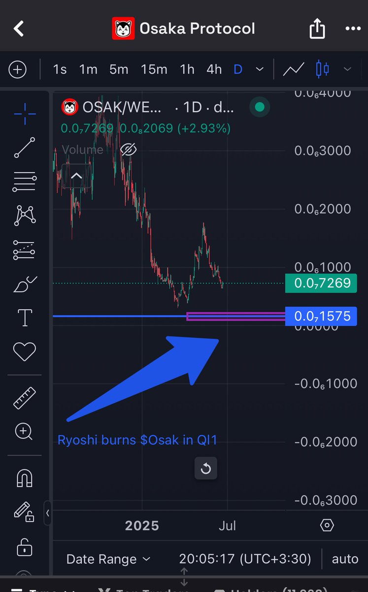 New cup of coffee comin for $Osak.

2-5x here give us 10-20x on Ql1 $Qom.
Learn the narrative ☕️