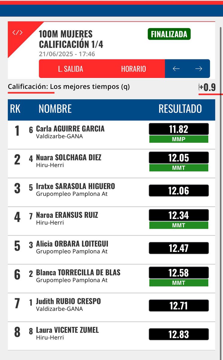 Club GANA (@clubgana) on Twitter photo Carla iguala el récord Navarro Sub20 en las semifinales del Cpto Navarro sub23 en Larrabide 🤩🤩 <a href="/atletismoFNAF/">Federación Atletismo Navarra</a> <a href="/merivalle/">María Vallejo Munárriz</a> <a href="/PamplonaAt/">Grupompleo Pamplona Atlético</a> <a href="/JorgeNagoreF/">JorgeNagore Frauca</a> Carla iguala el récord Navarro Sub20 en las semifinales del Cpto Navarro sub23 en Larrabide 🤩🤩 <a href="/atletismoFNAF/">Federación Atletismo Navarra</a> <a href="/merivalle/">María Vallejo Munárriz</a> <a href="/PamplonaAt/">Grupompleo Pamplona Atlético</a> <a href="/JorgeNagoreF/">JorgeNagore Frauca</a>