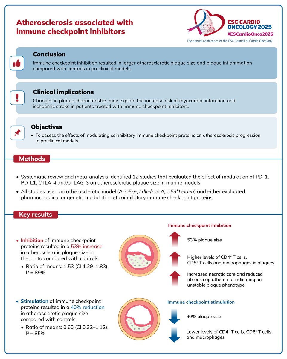 Immune checkpoint inhibitors and increased risk for atherosclerosis