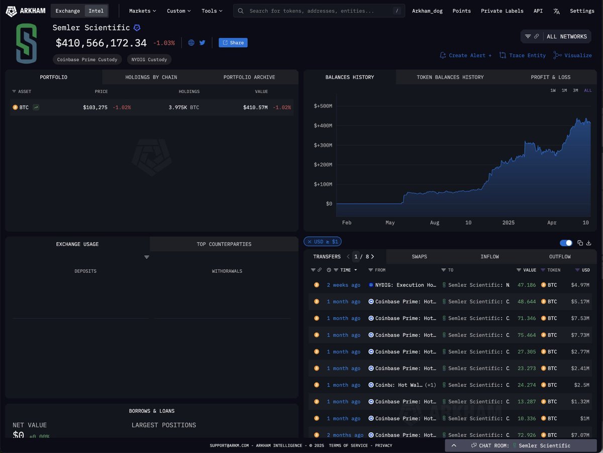 Semler Scientific targets $10B+ in $BTC by 2027, aiming for 105K BTC, 5% of max supply.