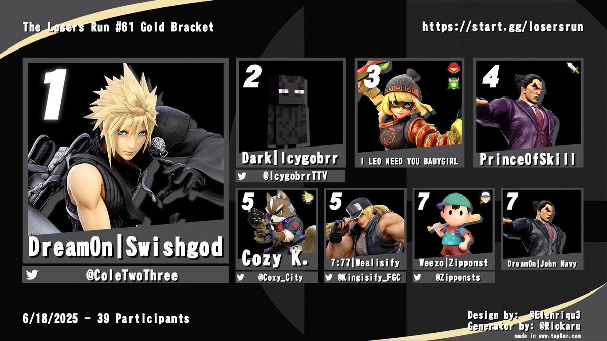 Congratulations to the Top 8 of The Losers Run #61 Gold Bracket!
🥇<a href="/ColeTwoThree/">DreamOn - Swishgod</a>
🥈<a href="/IcygobrrTTV/">TF | IcygobrrTTV</a>
🥉I LEO NEED YOU BABYGIRL
4️⃣PrinceOfSkill
5️⃣<a href="/Cozy_City/">Cozy K.</a>
5️⃣@Kingisify_FGC
7️⃣<a href="/Zipponsts/">Zipponst</a>
7️⃣John Navy
