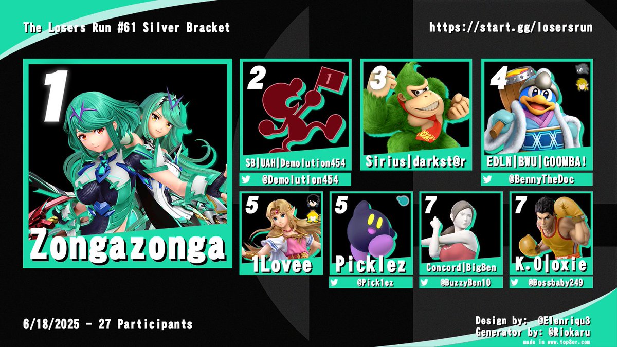 Congratulations to the Top 8 of The Losers Run #61 Silver Bracket!
🥇Zongazonga
🥈<a href="/Demolution454/">Demolution454</a>
🥉darkst@r
4️⃣<a href="/BennyTheDoc/">EDLN BWU | GOOMBA!</a>
5️⃣1Lovee
5️⃣@Picklez
7️⃣<a href="/BuzzyBen10/">BuzzyBen</a>
7️⃣<a href="/Bossbaby249/">bossbaby249</a>
