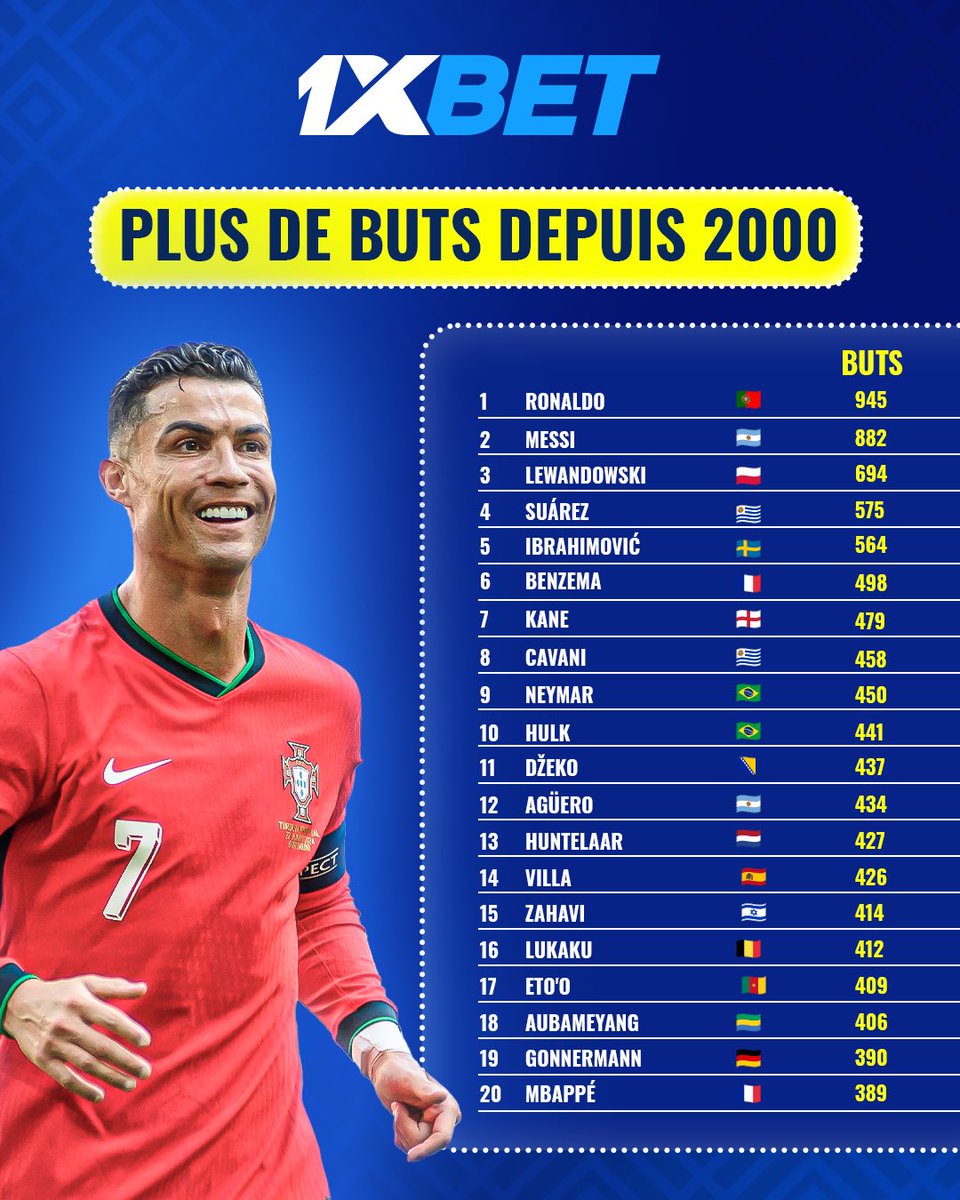 1xbet_cd's tweet photo. ⚽️ Qui a marqué le plus de buts depuis 2000 ?
Des icônes mondiales aux noms inattendus : cette liste a tout pour plaire ! 🔥
📊 Jette un coup d’œil et dis-nous :
Quel nom t’a le plus surpris ? 👀👇
#StatsFootball #MeilleursButeurs #Depuis2000 #ButsButsButs #1xBet https://t.co/8FWkybNHyI