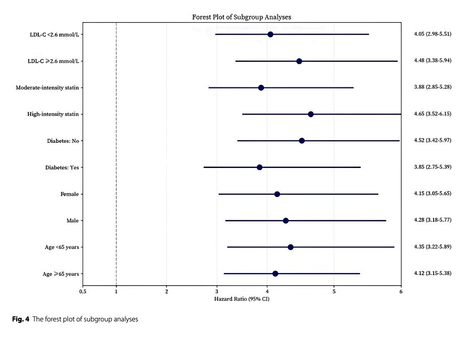 Marcos Gamboa (@markinho_gc) on Twitter photo 🔰Ecogenicidad de las placas carotídeas como predictor de regresión tras la terapia hipolipemiante.🇨🇳
✅️ 838 pacientes con placas carotídeas que recibían terapia hipolipemiante se inscribieron entre julio de 2020 y mayo de 2024 y fueron seguidos durante 12 meses.
✅️Las 🔰Ecogenicidad de las placas carotídeas como predictor de regresión tras la terapia hipolipemiante.🇨🇳
✅️ 838 pacientes con placas carotídeas que recibían terapia hipolipemiante se inscribieron entre julio de 2020 y mayo de 2024 y fueron seguidos durante 12 meses.
✅️Las