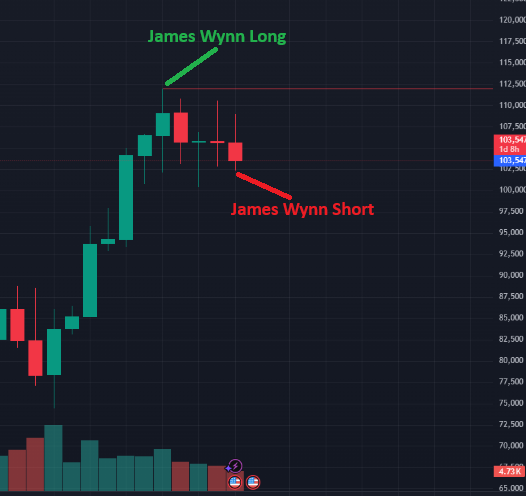 When <a href="/JamesWynnReal/">James Wynn</a> is bullish

vs

When <a href="/JamesWynnReal/">James Wynn</a> is bearish

This guy is the new Jim Cramer counter trade