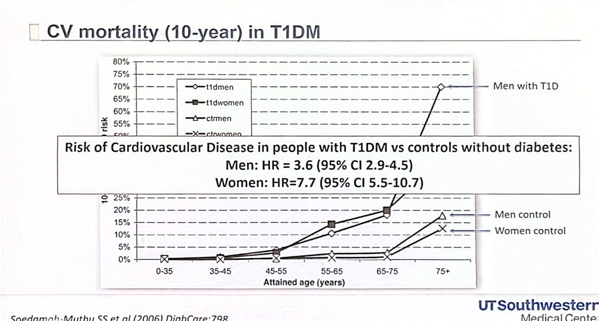 Ezequiel Forte (@ezeforte) on Twitter photo 🙌Women with type 1 diabetes have a higher risk of cardiovascular mortality 😞 #ADASciSessions 🙌Women with type 1 diabetes have a higher risk of cardiovascular mortality 😞 #ADASciSessions