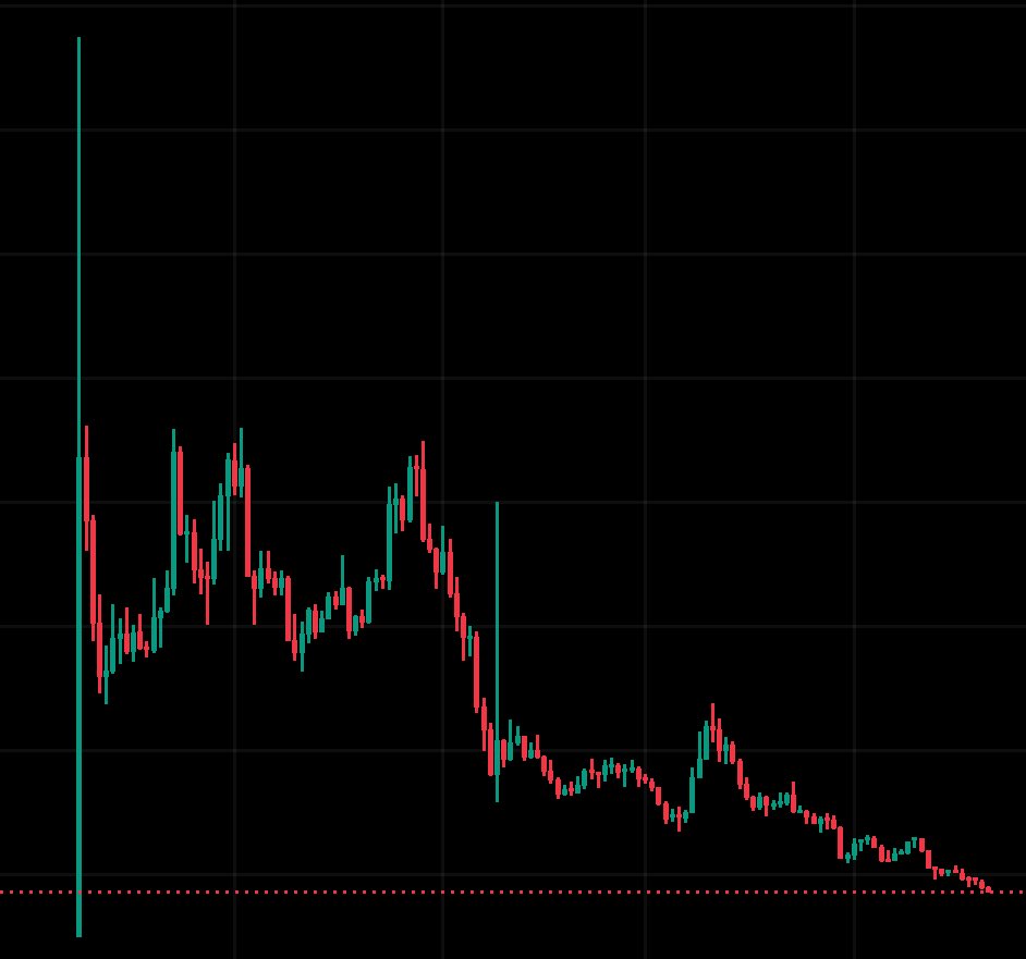 truly one of the worst charts in crypto I’ve ever seen

i’m buying