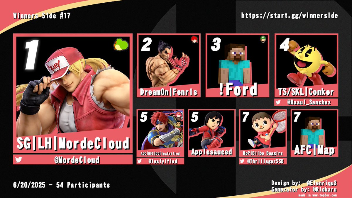 Congratulations to the Top 8 of Winners Side #17!
🥇<a href="/MordeCloud/">SG LH | MordeCloud</a>
🥈Fenris
🥉!Ford
4️⃣<a href="/Raaul_Sanchez/">Raul Sanchez</a>
5️⃣<a href="/leafyified/">leafy</a>
5️⃣Applesauced
7️⃣<a href="/ThrillagerSSB/">Thrillager</a>
7️⃣Map