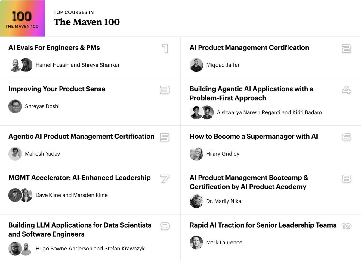 Earlier this week, our Building with LLMs course broke into the Top 100 on <a href="/MavenHQ/">Maven 🏛</a> .

Now it’s jumped into the Top 10!

It’s currently #7 in AI and #3 in Data &amp; Engineering.

If you want to learn how to build production-grade LLM and AI applications, join <a href="/stefkrawczyk/">Stefan Krawczyk</a> and me in