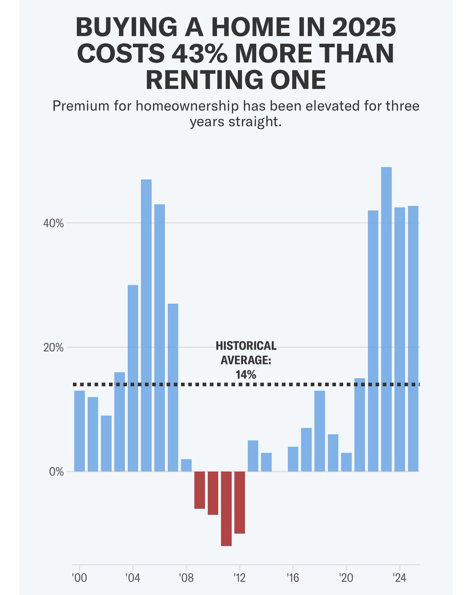 Buying a house doesn’t make financial sense and hasn’t for 4 years now 

Unless you plan to stay for 7+ years and can avoid paying transaction fees, you’ll likely be at a wash or loss in real terms when it comes time to sell