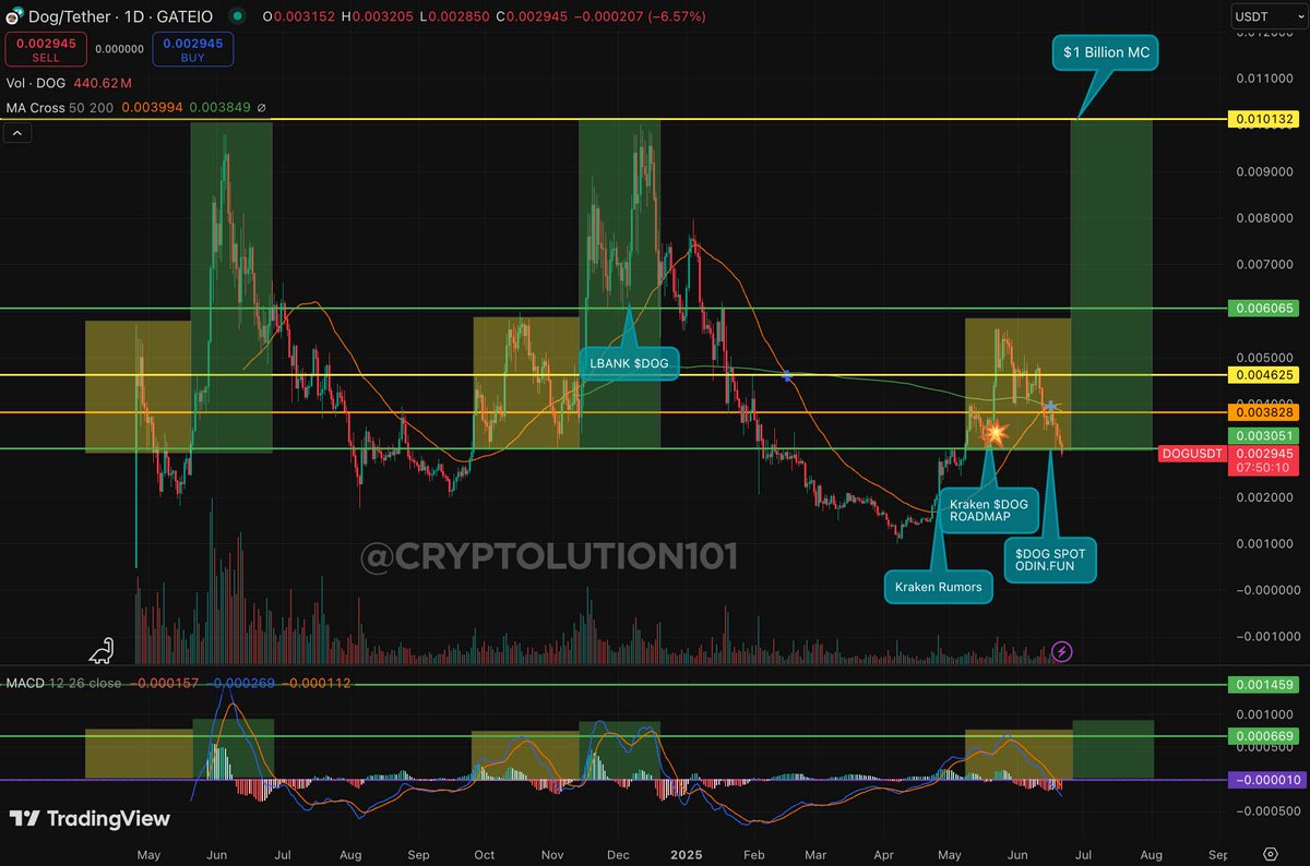 $DOG Army Reminder👇

The current $DOG chart is repeating a historical pattern we’ve seen play out before and smart money will recognize it. Right now, $DOG is holding strong around the $0.0029 support zone, which has previously triggered powerful rallies. Each time $DOG