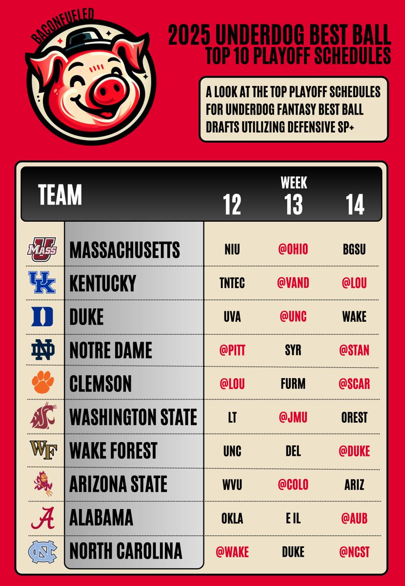 Word on the street is that Underdog College Best Balls should be dropping shortly. Navigating the regular season doesn't amount to anything unless you can perform in the playoffs once you're there. Here are a handful of teams that have favorable matchups in the playoffs. #CFF